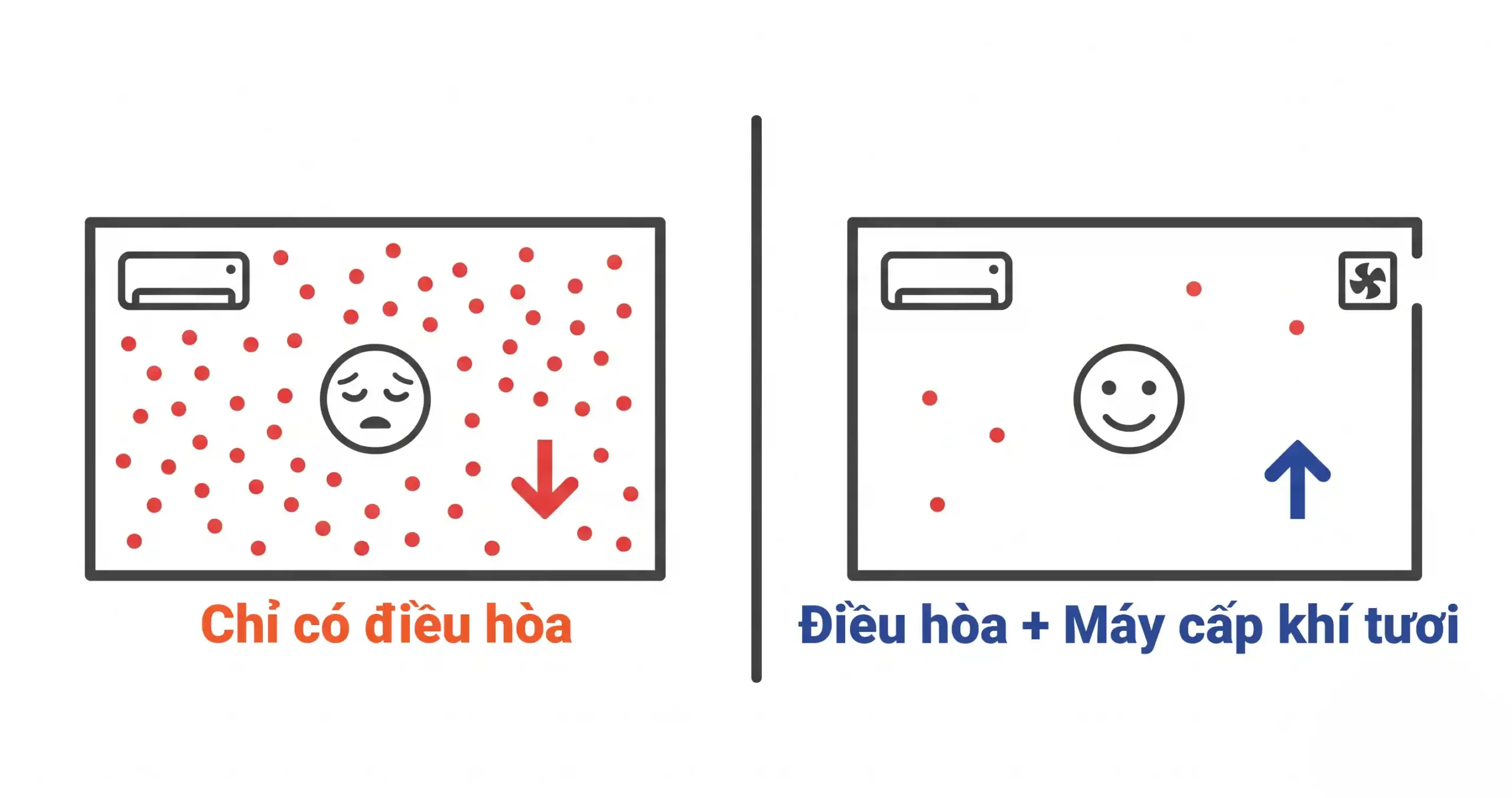 So sánh chất lượng không khí phòng kín chỉ có điều hòa và có máy cấp khí tươi TP Air