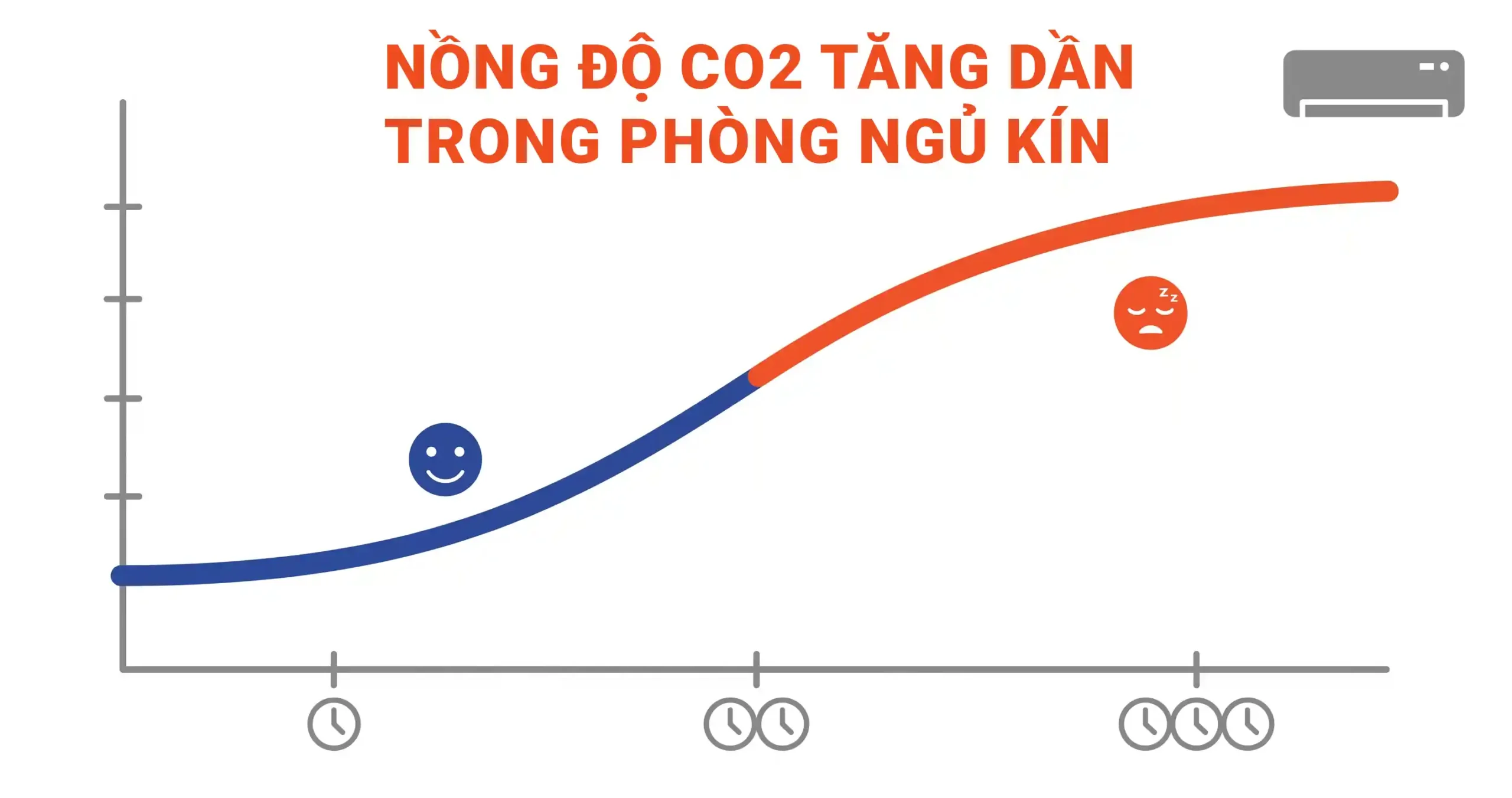 Nồng độ CO2 tăng dần trong phòng ngủ kín điều hòa cần cấp gió tươi để giảm CO2