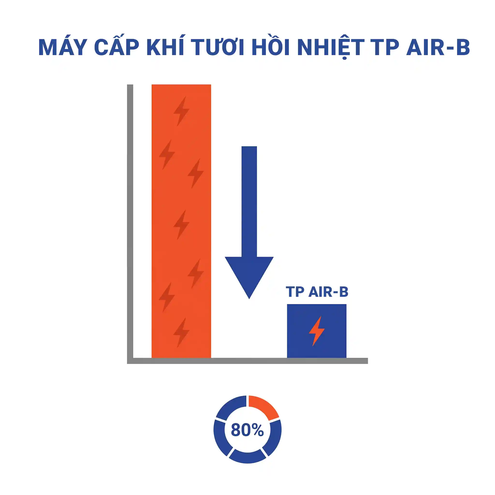 Máy cấp khí tươi hồi nhiệt tiết kiệm 80% điện điều hòa TP AIR-B