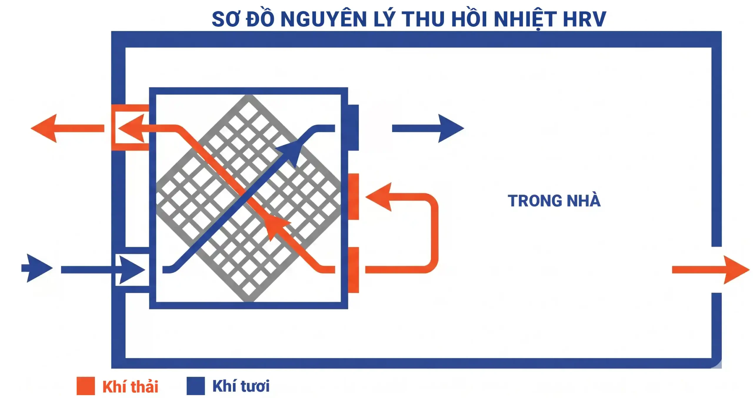 Sơ đồ nguyên lý hoạt động máy cấp khí tươi hồi nhiệt HRV TP AIR-B