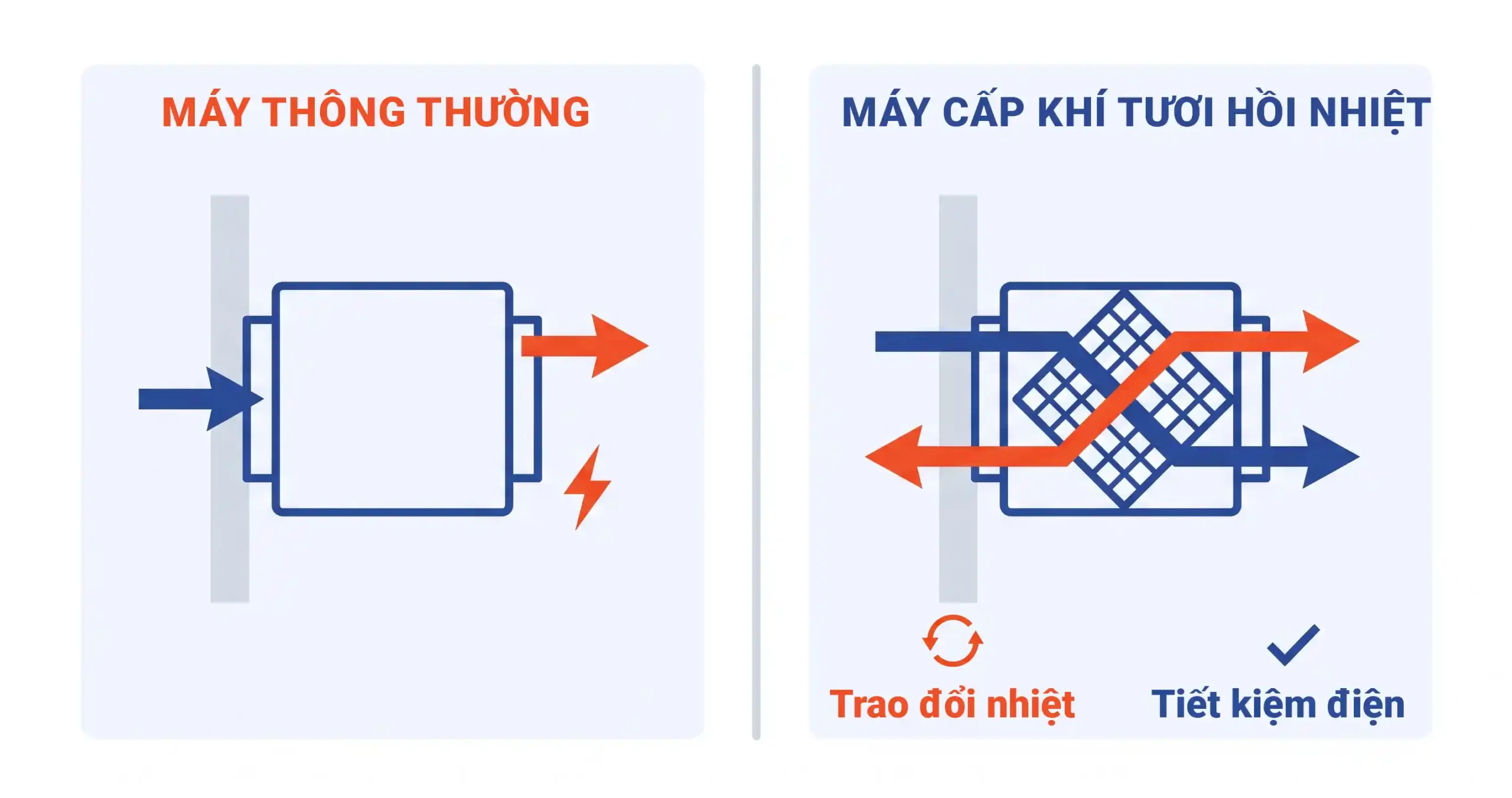 So sánh máy cấp khí tươi hồi nhiệt và máy thông thường TP Air